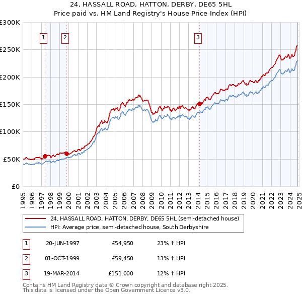 24, HASSALL ROAD, HATTON, DERBY, DE65 5HL: Price paid vs HM Land Registry's House Price Index