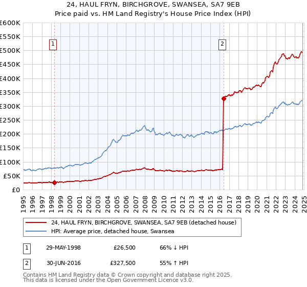 24, HAUL FRYN, BIRCHGROVE, SWANSEA, SA7 9EB: Price paid vs HM Land Registry's House Price Index