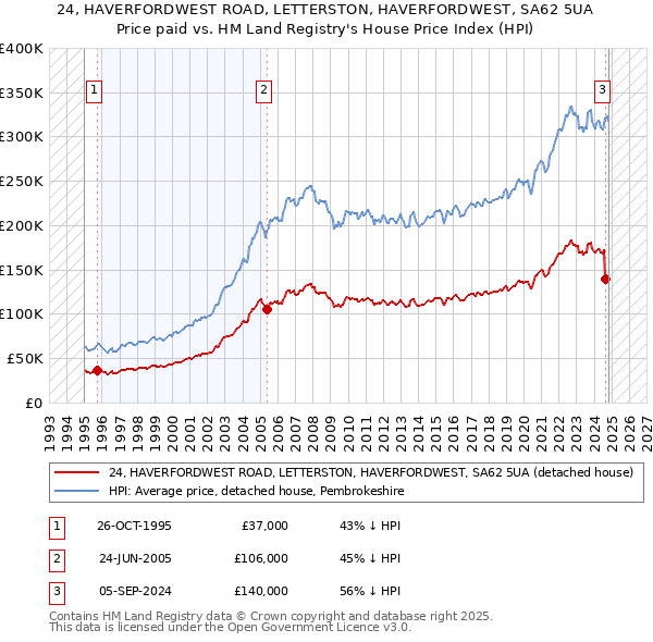 24, HAVERFORDWEST ROAD, LETTERSTON, HAVERFORDWEST, SA62 5UA: Price paid vs HM Land Registry's House Price Index