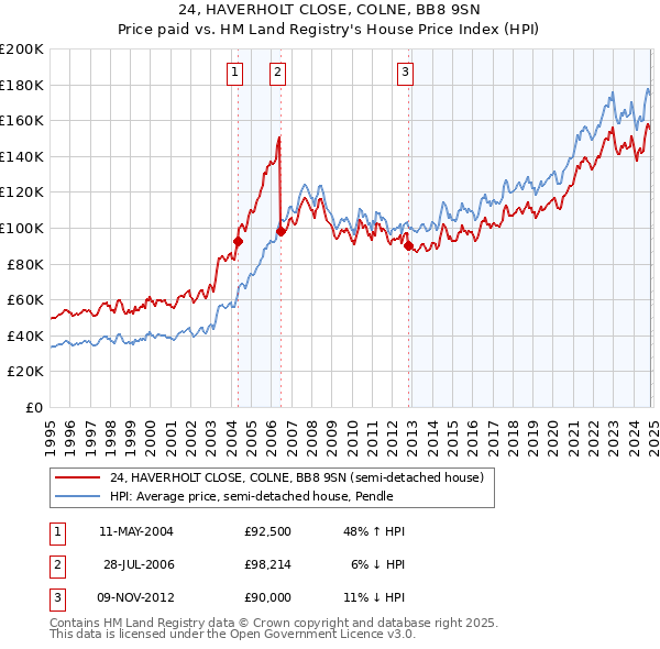 24, HAVERHOLT CLOSE, COLNE, BB8 9SN: Price paid vs HM Land Registry's House Price Index