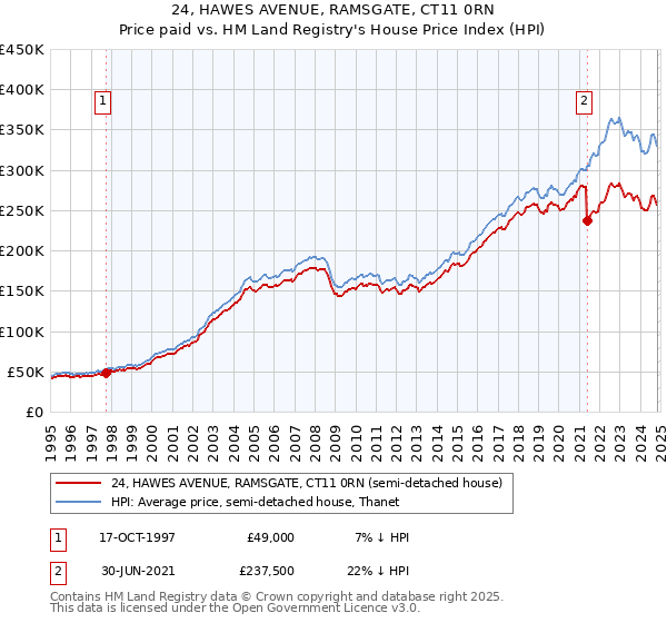 24, HAWES AVENUE, RAMSGATE, CT11 0RN: Price paid vs HM Land Registry's House Price Index