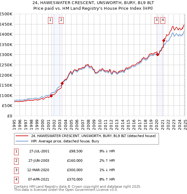 24, HAWESWATER CRESCENT, UNSWORTH, BURY, BL9 8LT: Price paid vs HM Land Registry's House Price Index