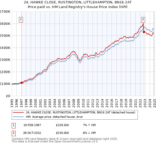 24, HAWKE CLOSE, RUSTINGTON, LITTLEHAMPTON, BN16 2AT: Price paid vs HM Land Registry's House Price Index