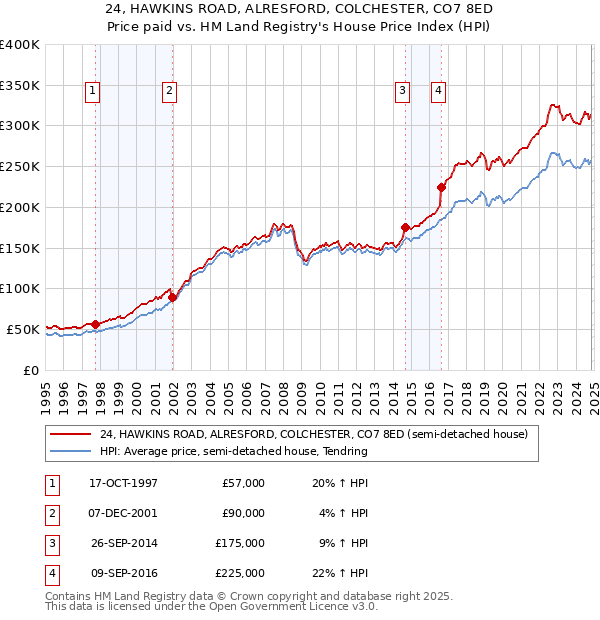 24, HAWKINS ROAD, ALRESFORD, COLCHESTER, CO7 8ED: Price paid vs HM Land Registry's House Price Index