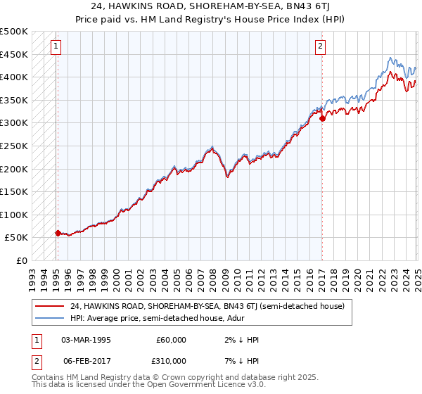 24, HAWKINS ROAD, SHOREHAM-BY-SEA, BN43 6TJ: Price paid vs HM Land Registry's House Price Index