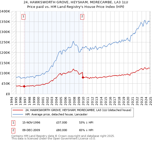 24, HAWKSWORTH GROVE, HEYSHAM, MORECAMBE, LA3 1LU: Price paid vs HM Land Registry's House Price Index