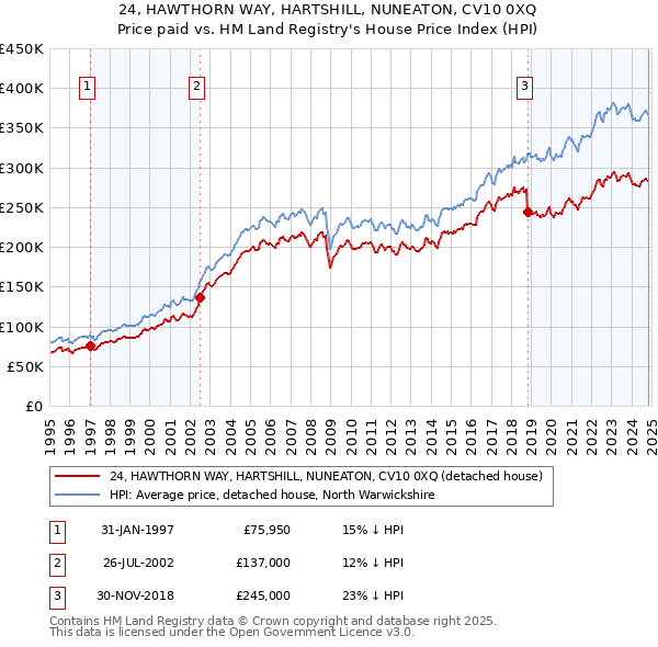 24, HAWTHORN WAY, HARTSHILL, NUNEATON, CV10 0XQ: Price paid vs HM Land Registry's House Price Index