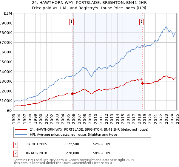 24, HAWTHORN WAY, PORTSLADE, BRIGHTON, BN41 2HR: Price paid vs HM Land Registry's House Price Index