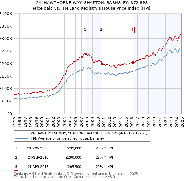 24, HAWTHORNE WAY, SHAFTON, BARNSLEY, S72 8PS: Price paid vs HM Land Registry's House Price Index