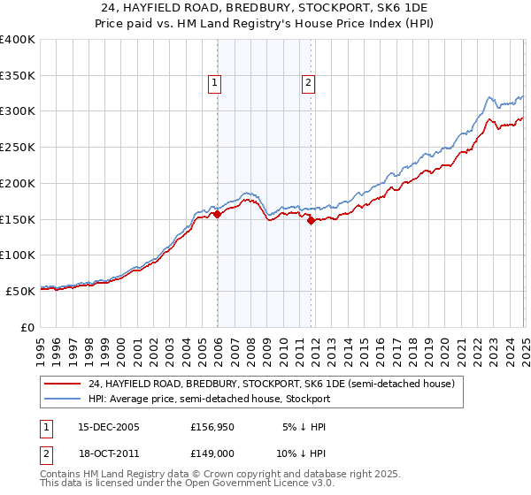 24, HAYFIELD ROAD, BREDBURY, STOCKPORT, SK6 1DE: Price paid vs HM Land Registry's House Price Index