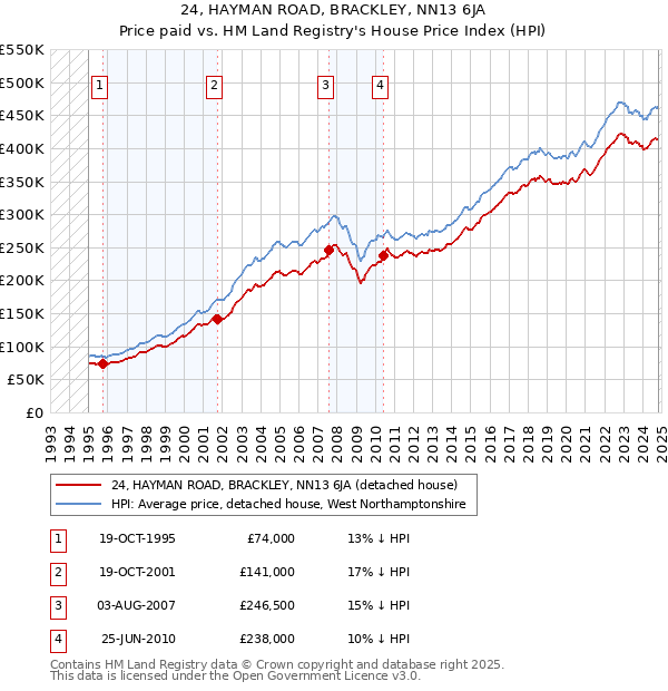 24, HAYMAN ROAD, BRACKLEY, NN13 6JA: Price paid vs HM Land Registry's House Price Index