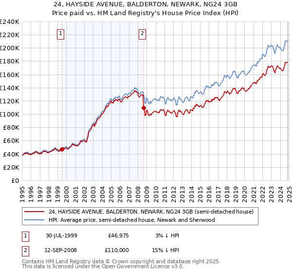 24, HAYSIDE AVENUE, BALDERTON, NEWARK, NG24 3GB: Price paid vs HM Land Registry's House Price Index