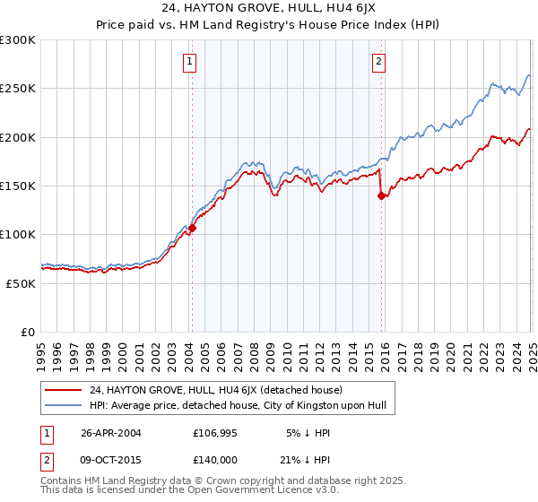 24, HAYTON GROVE, HULL, HU4 6JX: Price paid vs HM Land Registry's House Price Index