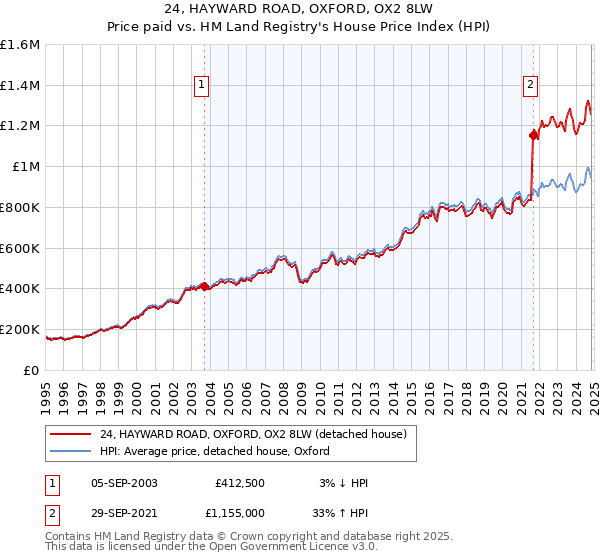 24, HAYWARD ROAD, OXFORD, OX2 8LW: Price paid vs HM Land Registry's House Price Index