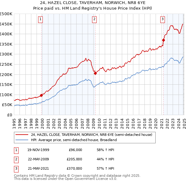 24, HAZEL CLOSE, TAVERHAM, NORWICH, NR8 6YE: Price paid vs HM Land Registry's House Price Index