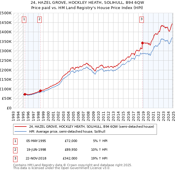 24, HAZEL GROVE, HOCKLEY HEATH, SOLIHULL, B94 6QW: Price paid vs HM Land Registry's House Price Index