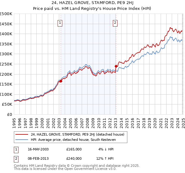 24, HAZEL GROVE, STAMFORD, PE9 2HJ: Price paid vs HM Land Registry's House Price Index