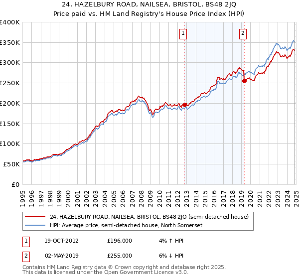 24, HAZELBURY ROAD, NAILSEA, BRISTOL, BS48 2JQ: Price paid vs HM Land Registry's House Price Index