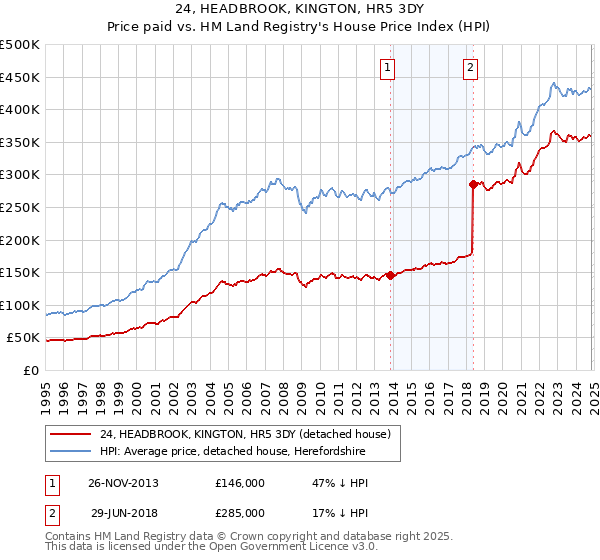 24, HEADBROOK, KINGTON, HR5 3DY: Price paid vs HM Land Registry's House Price Index