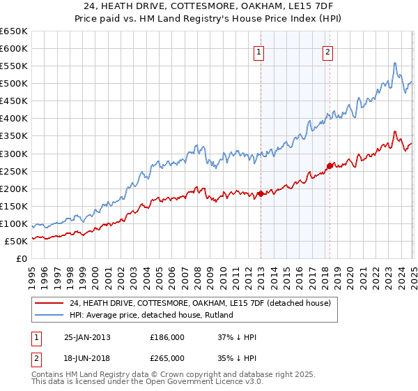 24, HEATH DRIVE, COTTESMORE, OAKHAM, LE15 7DF: Price paid vs HM Land Registry's House Price Index