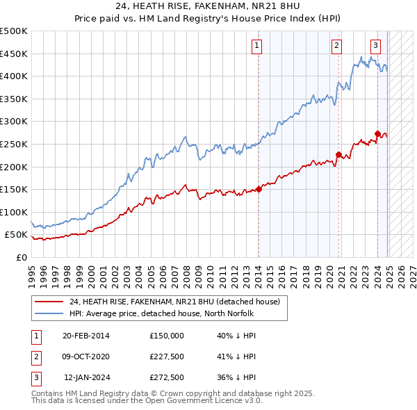 24, HEATH RISE, FAKENHAM, NR21 8HU: Price paid vs HM Land Registry's House Price Index