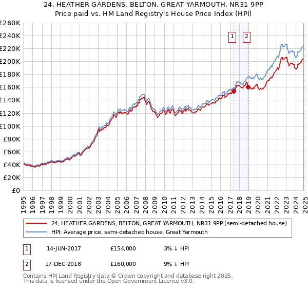 24, HEATHER GARDENS, BELTON, GREAT YARMOUTH, NR31 9PP: Price paid vs HM Land Registry's House Price Index