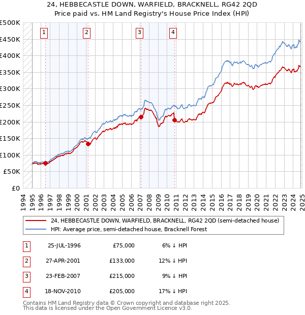 24, HEBBECASTLE DOWN, WARFIELD, BRACKNELL, RG42 2QD: Price paid vs HM Land Registry's House Price Index