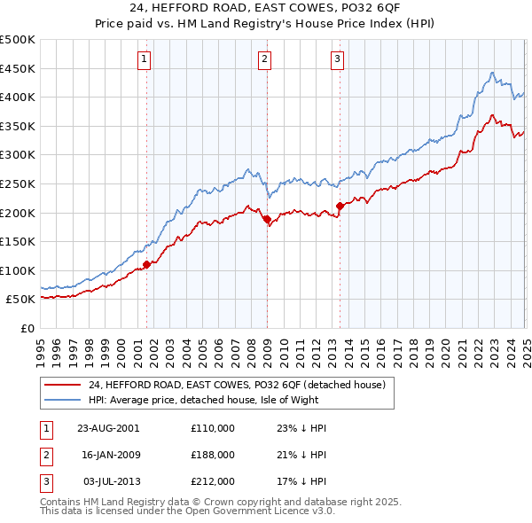 24, HEFFORD ROAD, EAST COWES, PO32 6QF: Price paid vs HM Land Registry's House Price Index