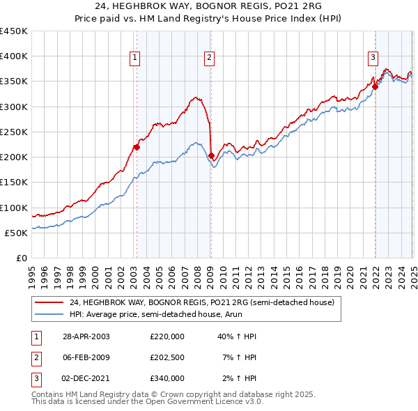 24, HEGHBROK WAY, BOGNOR REGIS, PO21 2RG: Price paid vs HM Land Registry's House Price Index