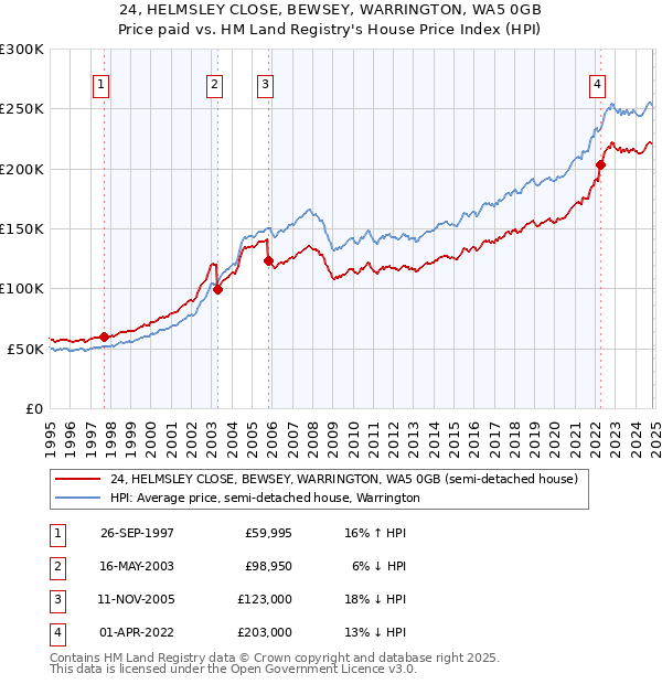 24, HELMSLEY CLOSE, BEWSEY, WARRINGTON, WA5 0GB: Price paid vs HM Land Registry's House Price Index