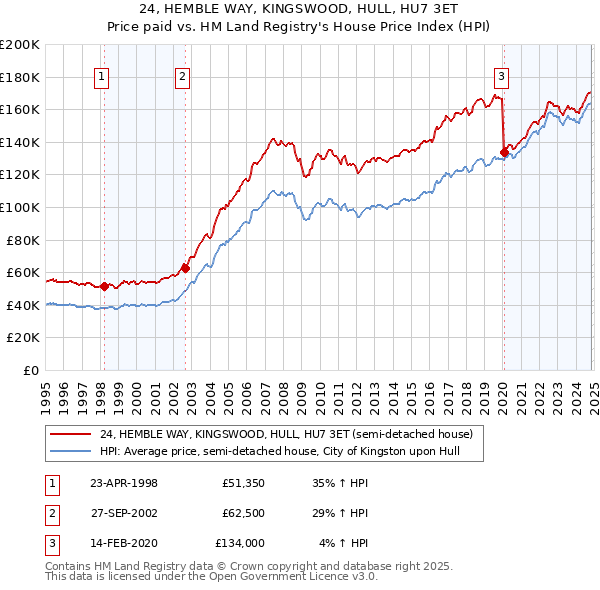 24, HEMBLE WAY, KINGSWOOD, HULL, HU7 3ET: Price paid vs HM Land Registry's House Price Index