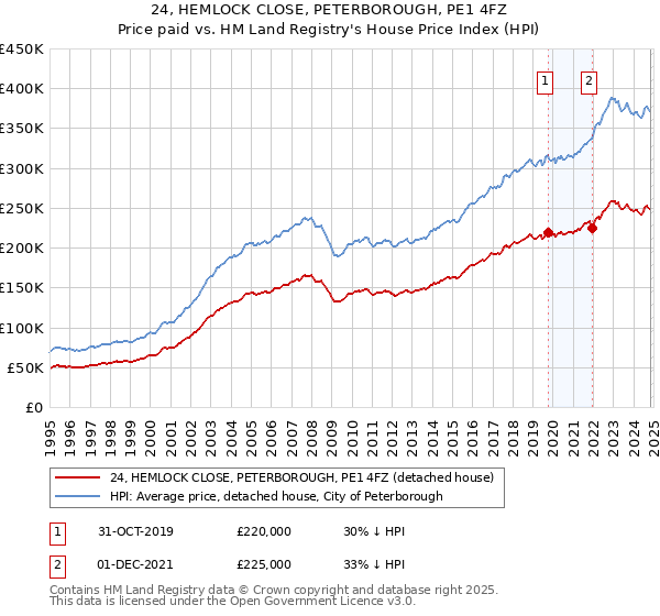 24, HEMLOCK CLOSE, PETERBOROUGH, PE1 4FZ: Price paid vs HM Land Registry's House Price Index