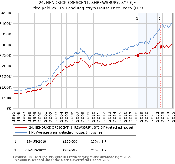 24, HENDRICK CRESCENT, SHREWSBURY, SY2 6JF: Price paid vs HM Land Registry's House Price Index