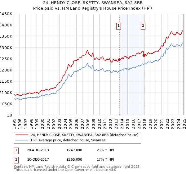 24, HENDY CLOSE, SKETTY, SWANSEA, SA2 8BB: Price paid vs HM Land Registry's House Price Index