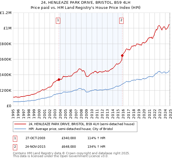 24, HENLEAZE PARK DRIVE, BRISTOL, BS9 4LH: Price paid vs HM Land Registry's House Price Index