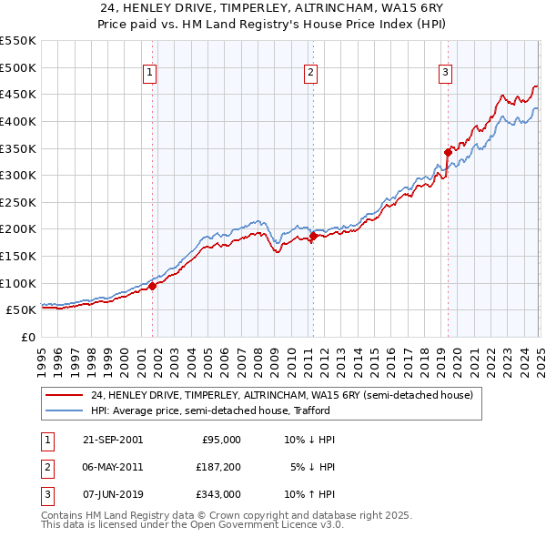 24, HENLEY DRIVE, TIMPERLEY, ALTRINCHAM, WA15 6RY: Price paid vs HM Land Registry's House Price Index