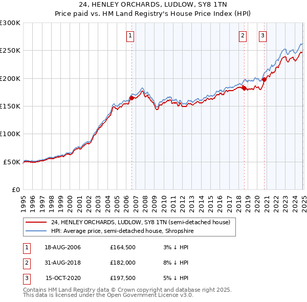 24, HENLEY ORCHARDS, LUDLOW, SY8 1TN: Price paid vs HM Land Registry's House Price Index