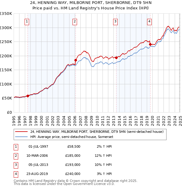 24, HENNING WAY, MILBORNE PORT, SHERBORNE, DT9 5HN: Price paid vs HM Land Registry's House Price Index