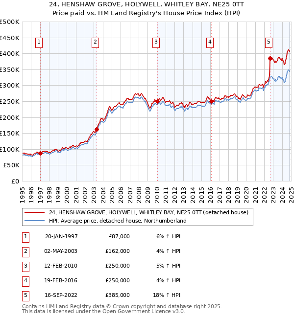 24, HENSHAW GROVE, HOLYWELL, WHITLEY BAY, NE25 0TT: Price paid vs HM Land Registry's House Price Index