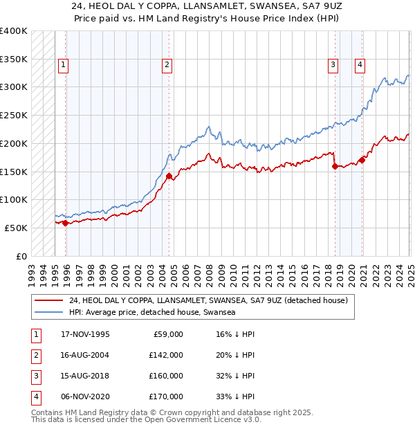 24, HEOL DAL Y COPPA, LLANSAMLET, SWANSEA, SA7 9UZ: Price paid vs HM Land Registry's House Price Index