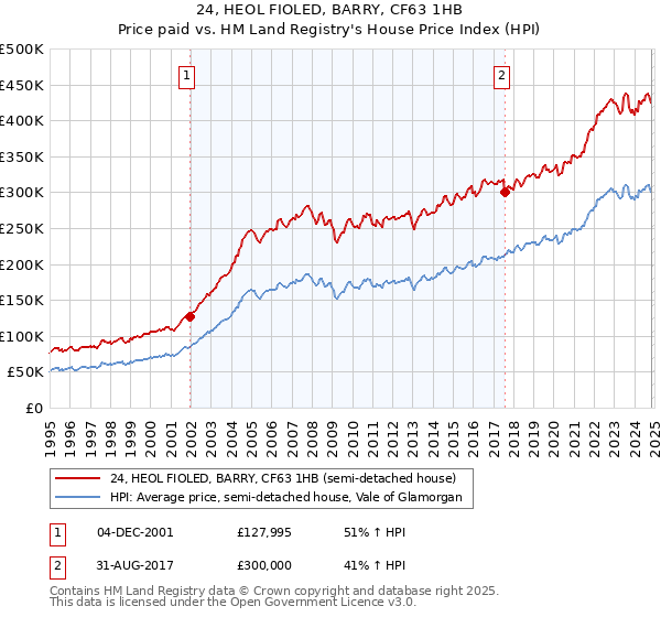 24, HEOL FIOLED, BARRY, CF63 1HB: Price paid vs HM Land Registry's House Price Index