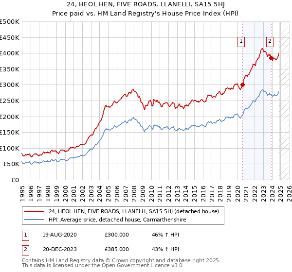 24, HEOL HEN, FIVE ROADS, LLANELLI, SA15 5HJ: Price paid vs HM Land Registry's House Price Index