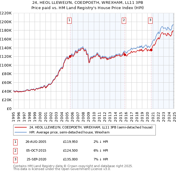 24, HEOL LLEWELYN, COEDPOETH, WREXHAM, LL11 3PB: Price paid vs HM Land Registry's House Price Index