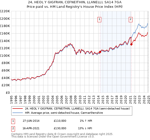 24, HEOL Y GIGFRAN, CEFNEITHIN, LLANELLI, SA14 7GA: Price paid vs HM Land Registry's House Price Index