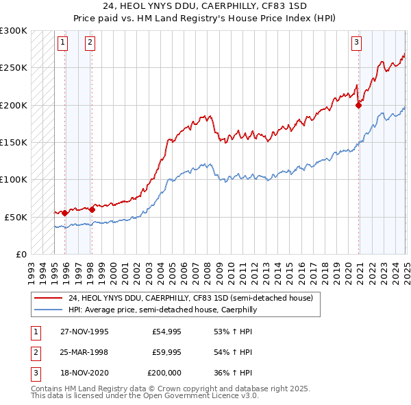 24, HEOL YNYS DDU, CAERPHILLY, CF83 1SD: Price paid vs HM Land Registry's House Price Index