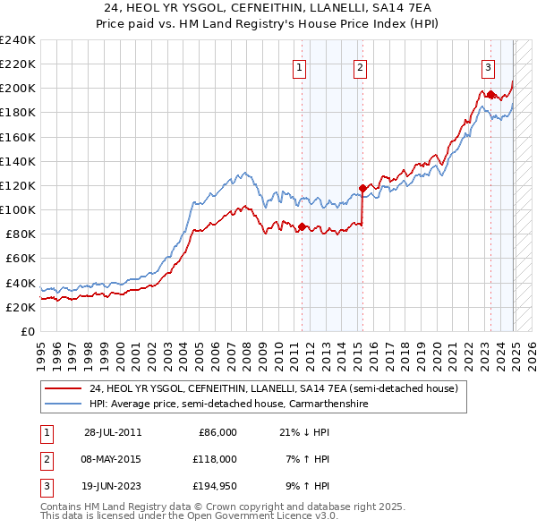 24, HEOL YR YSGOL, CEFNEITHIN, LLANELLI, SA14 7EA: Price paid vs HM Land Registry's House Price Index