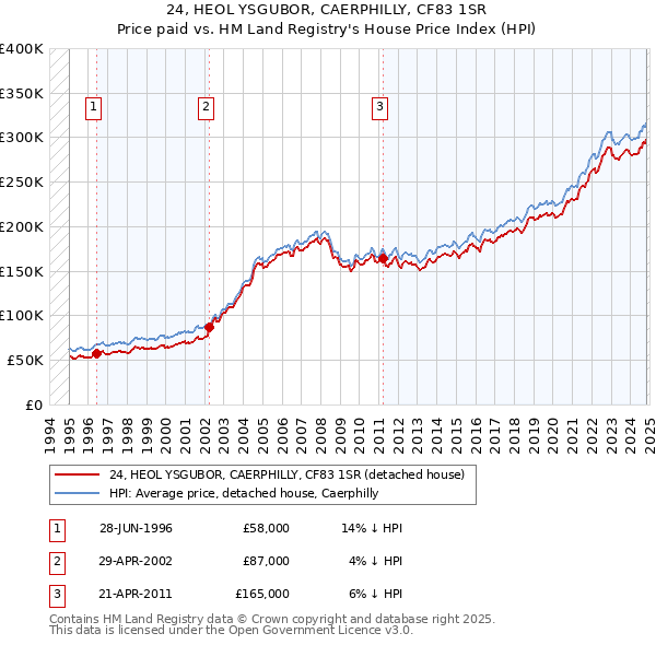 24, HEOL YSGUBOR, CAERPHILLY, CF83 1SR: Price paid vs HM Land Registry's House Price Index