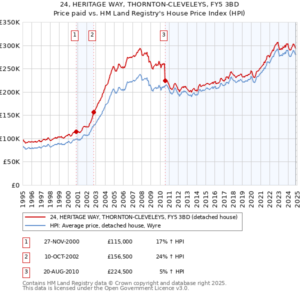 24, HERITAGE WAY, THORNTON-CLEVELEYS, FY5 3BD: Price paid vs HM Land Registry's House Price Index