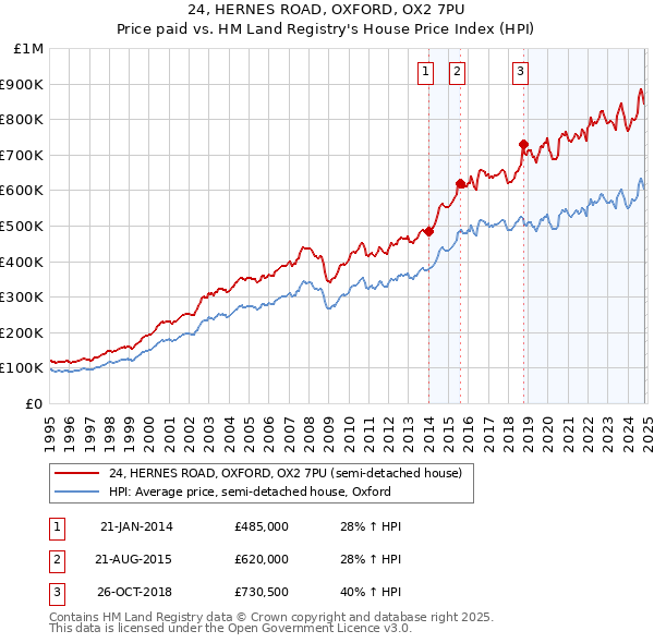 24, HERNES ROAD, OXFORD, OX2 7PU: Price paid vs HM Land Registry's House Price Index