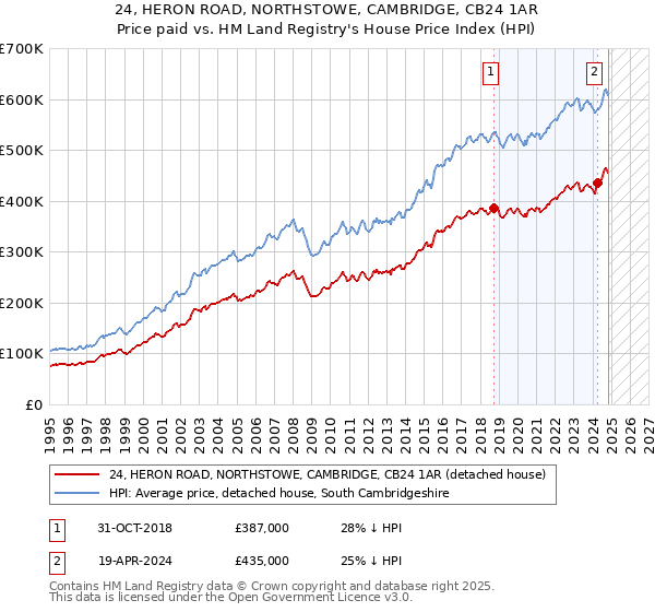 24, HERON ROAD, NORTHSTOWE, CAMBRIDGE, CB24 1AR: Price paid vs HM Land Registry's House Price Index